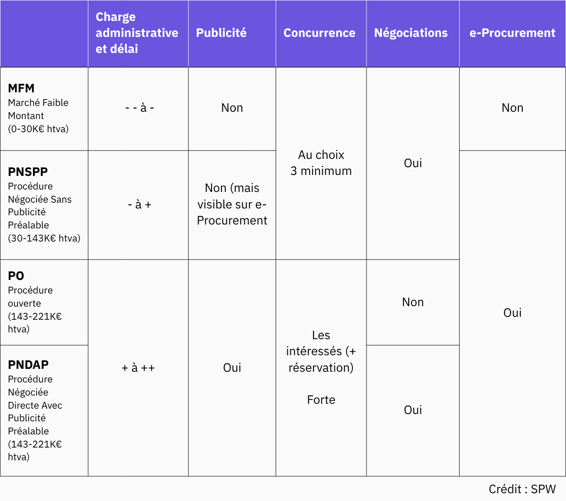 Public Market Procedures